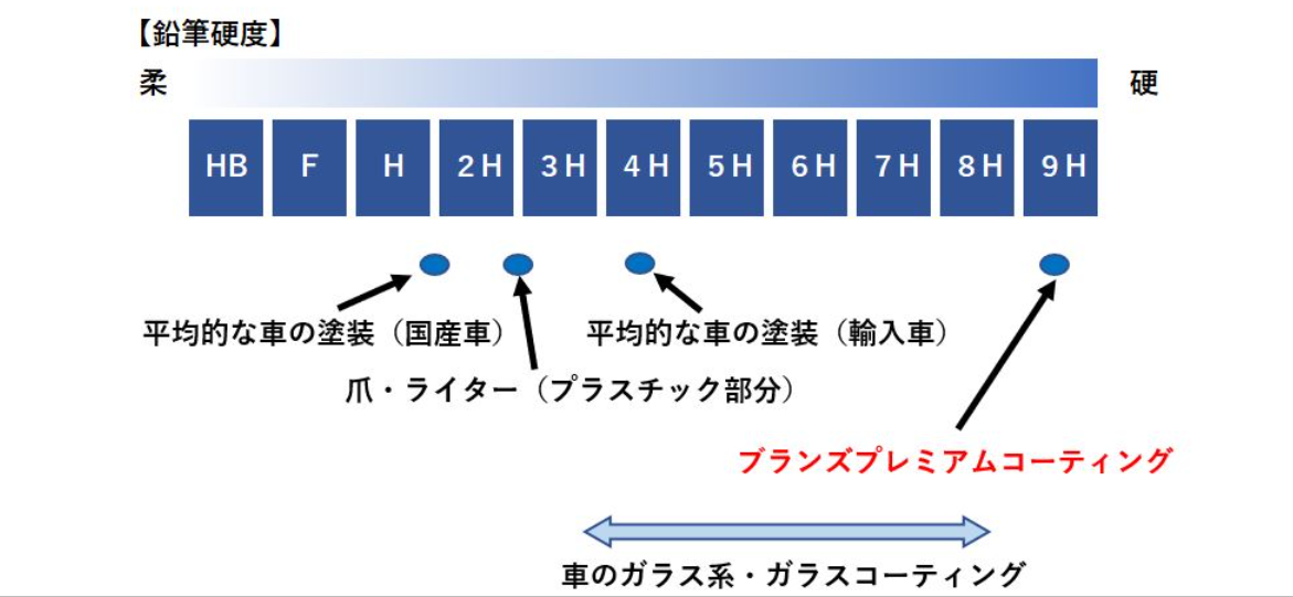 鉛筆硬度について | コーティング専門店GLATION グラシオン