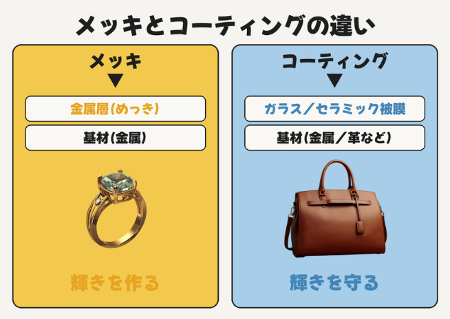 メッキとコーティング